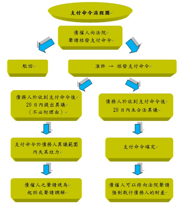 收到支付命令了 我該怎麼辦 禮麒律師事務所 台北訴訟案件非訟事件精緻處理